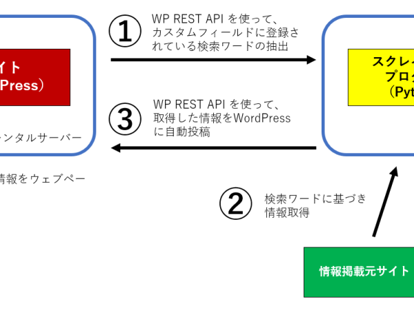 スクレイピング情報のWordPress表示システム全体像